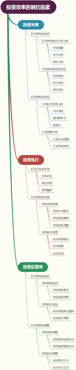 投资效率的制约因素