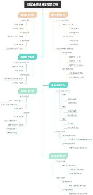 固定金额投资策略的步骤