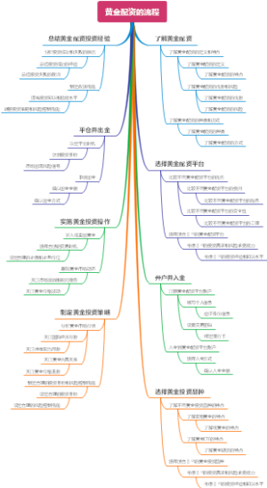 黄金配资的流程