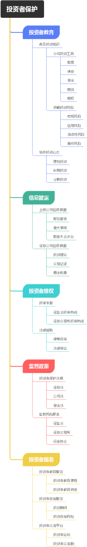 投资者保护