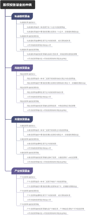 股权投资基金的种类