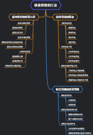 基金投资的三法