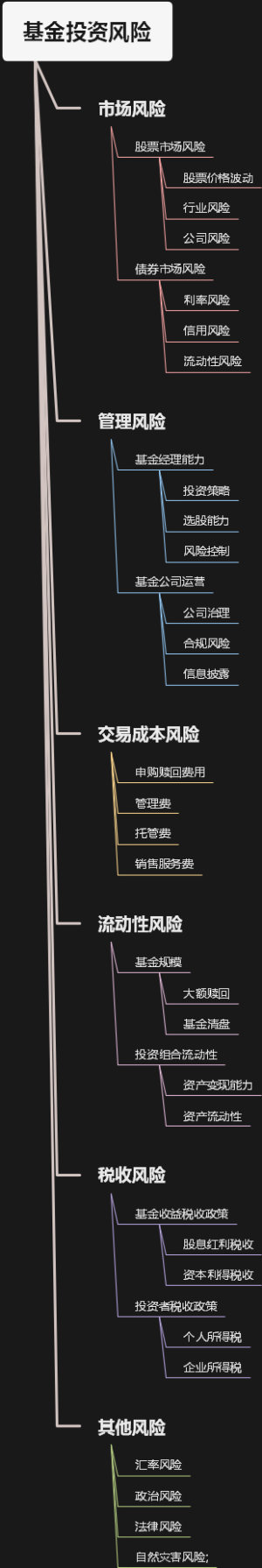 基金投资风险