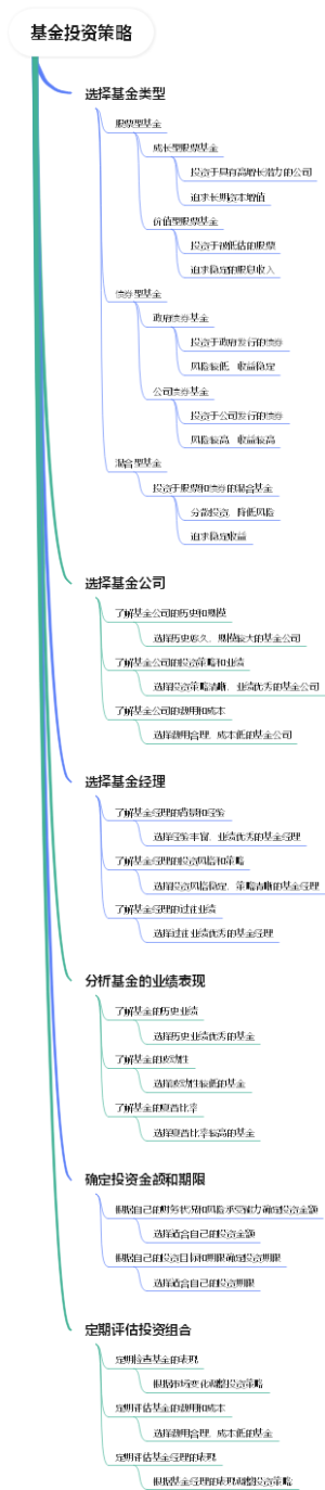 基金投资策略