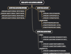 基金合同不能生效的法律后果