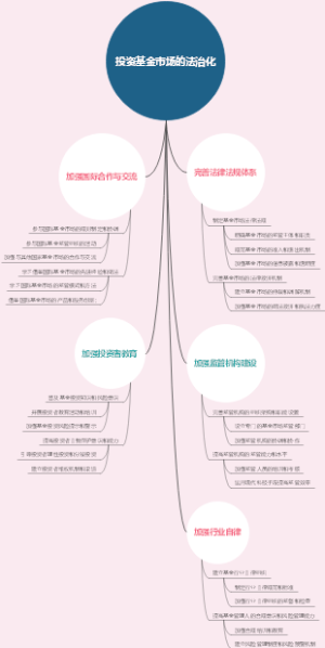 投资基金市场的法治化