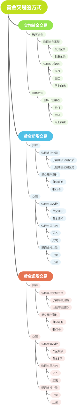 黄金交易的方式