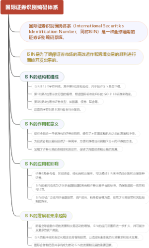 国际证券识别编码体系