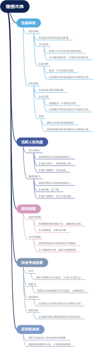 偿债次序