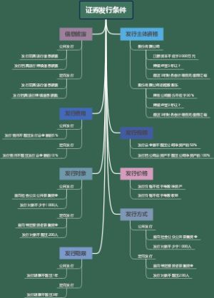 证券发行条件
