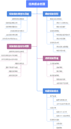 债券组合管理