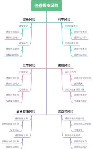 债券投资风险