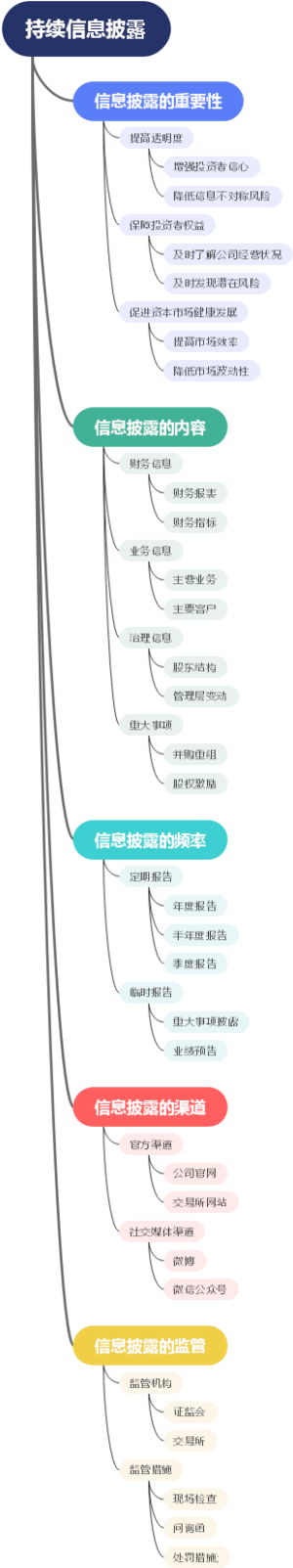 持续信息披露