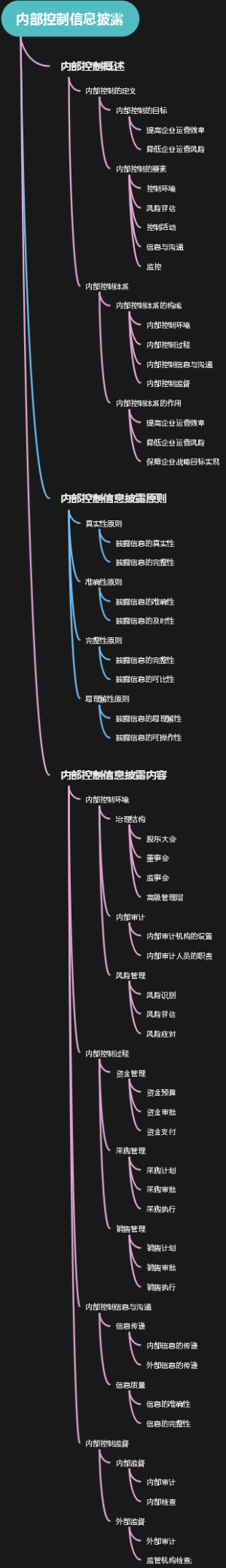 内部控制信息披露