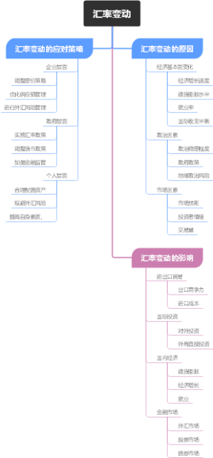 汇率变动
