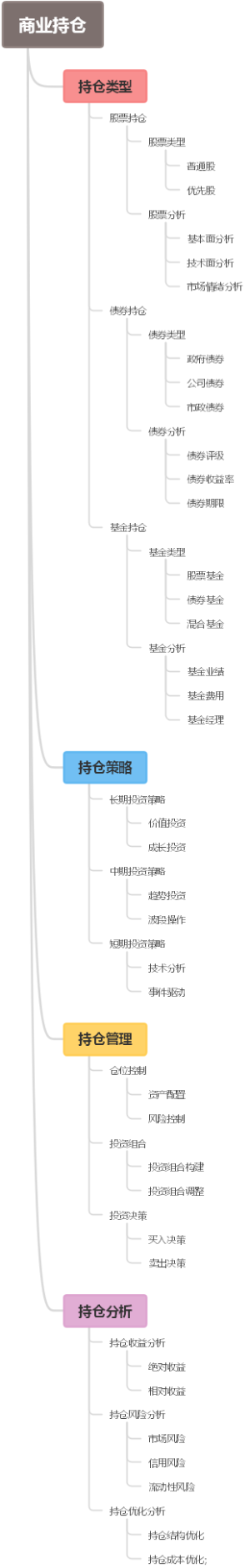 商业持仓