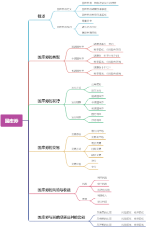 国库券
