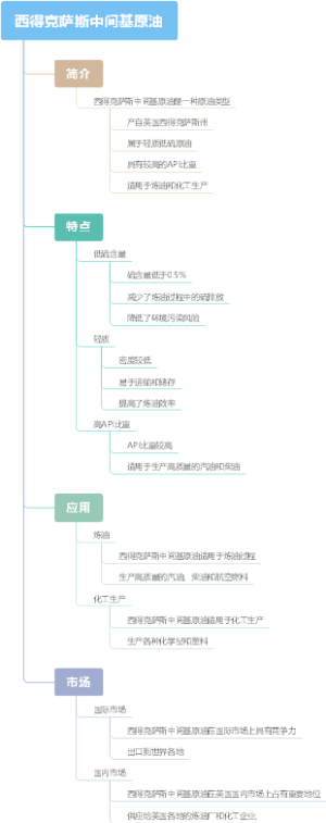 西得克萨斯中间基原油