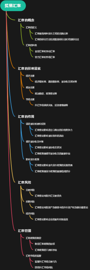 贸易汇率