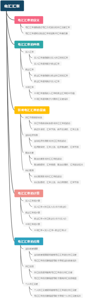 电汇汇率
