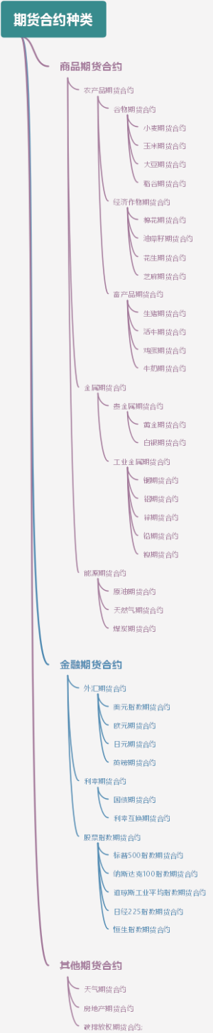 期货合约种类