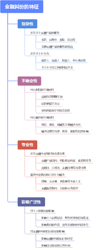 金融纠纷的特征