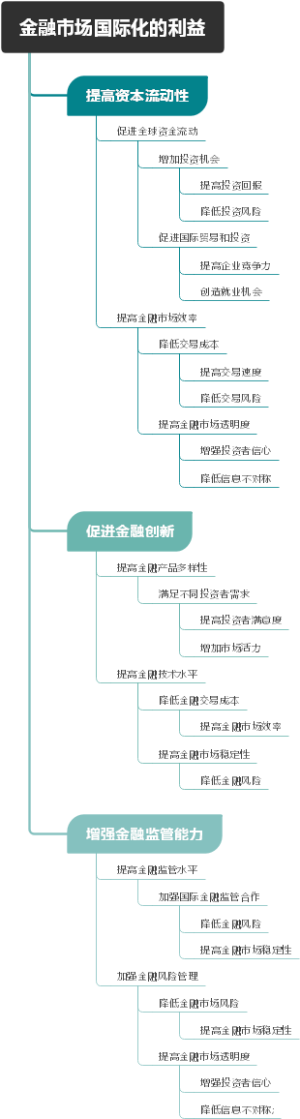 金融市场国际化的利益
