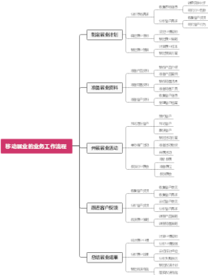 移动展业的业务工作流程