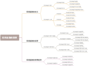 民间金融的背景