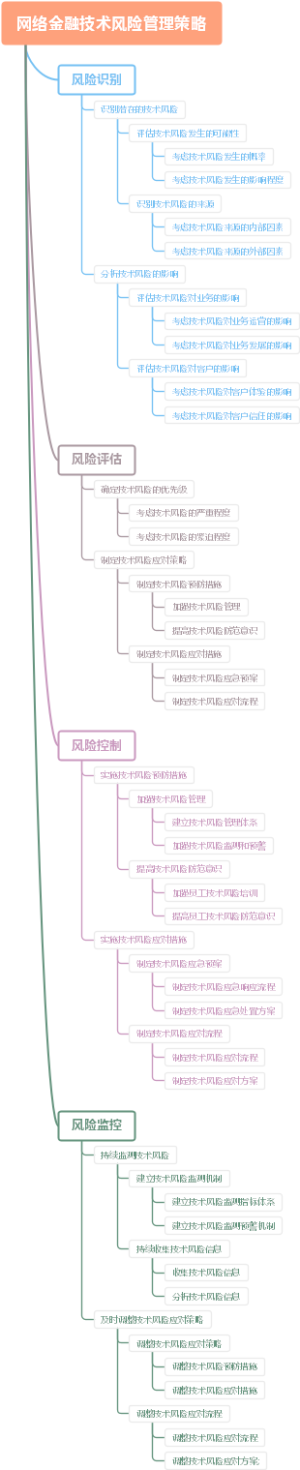网络金融技术风险管理策略
