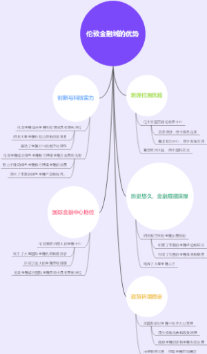 伦敦金融城的优势