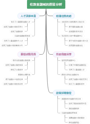伦敦金融城的原因分析