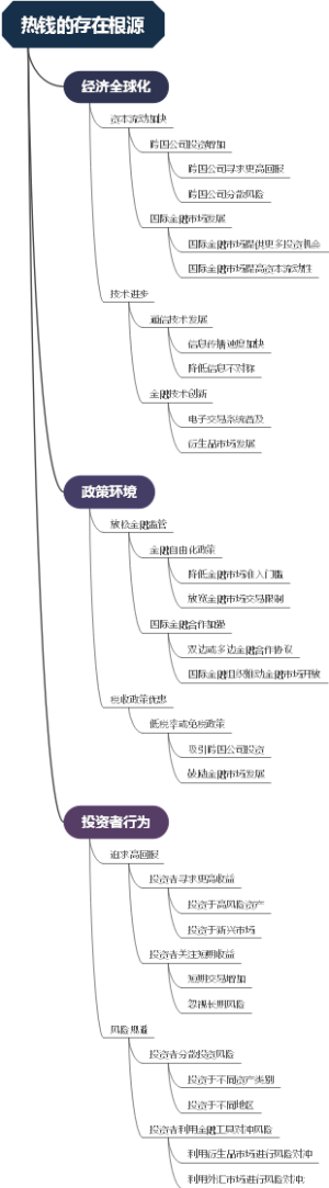 热钱的存在根源