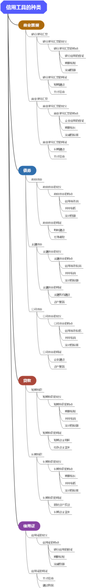 信用工具的种类