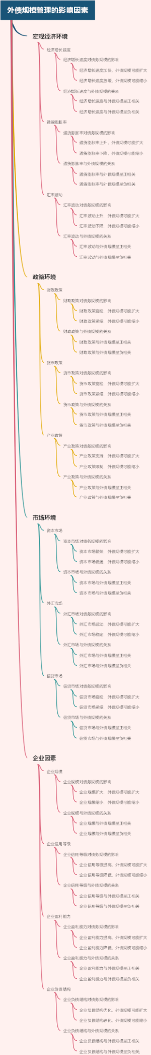 外债规模管理的影响因素
