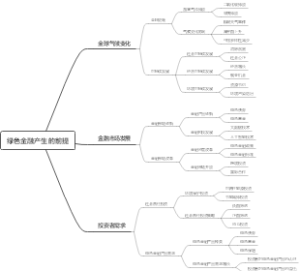 绿色金融产生的前提