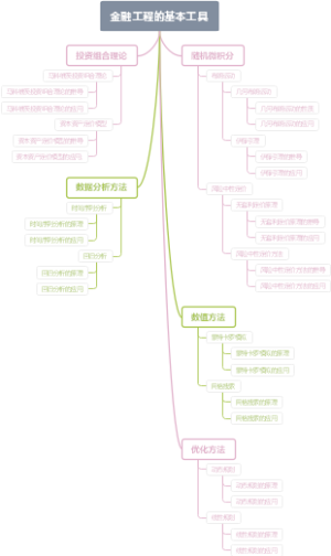 金融工程的基本工具