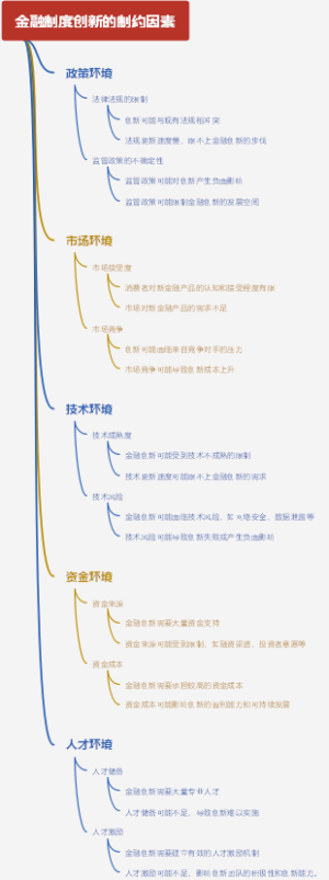 金融制度创新的制约因素