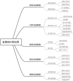 金融统计的任务