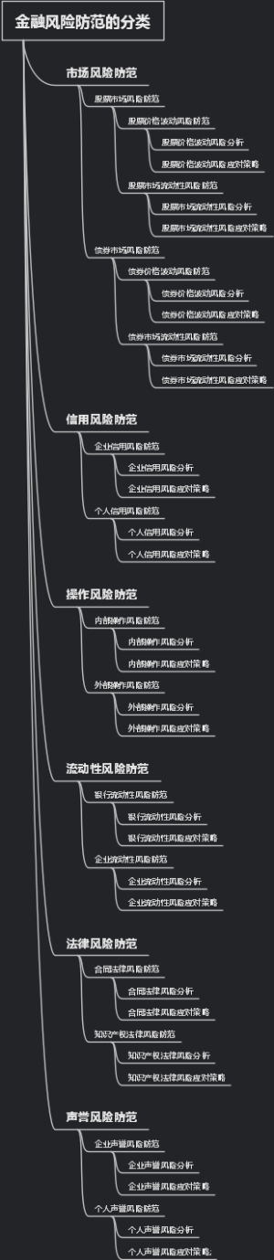 金融风险防范的分类