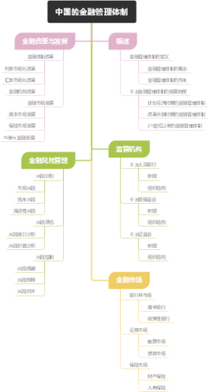 中国的金融管理体制