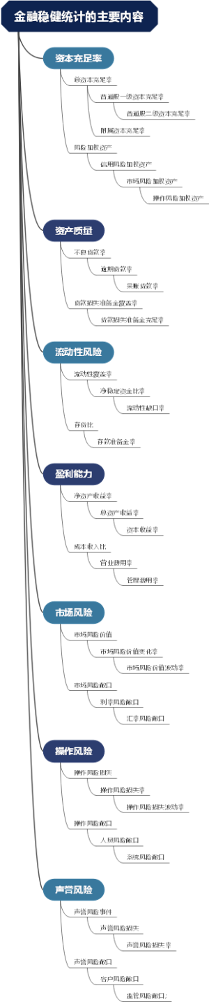 金融稳健统计的主要内容