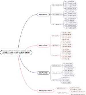 金融监管统计内容和主要统计指标