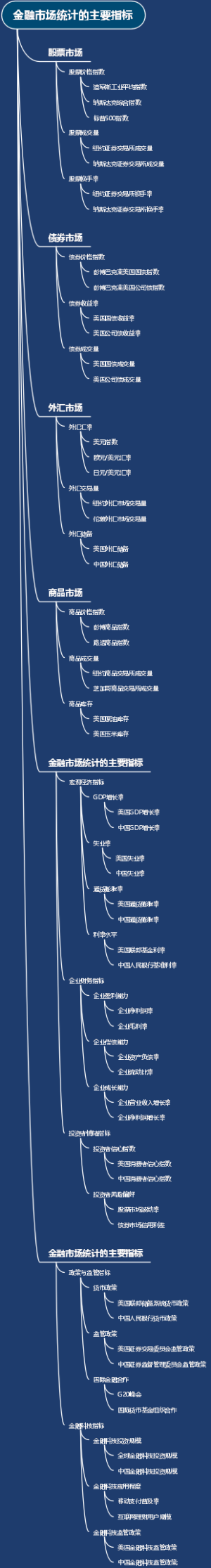金融市场统计的主要指标