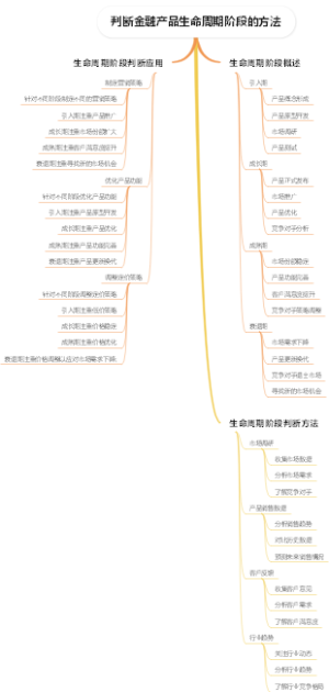 判断金融产品生命周期阶段的方法