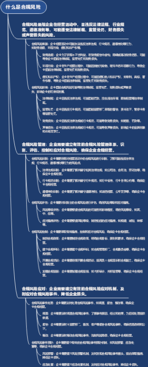 什么是合规风险
