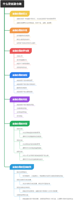 什么是金融仓储