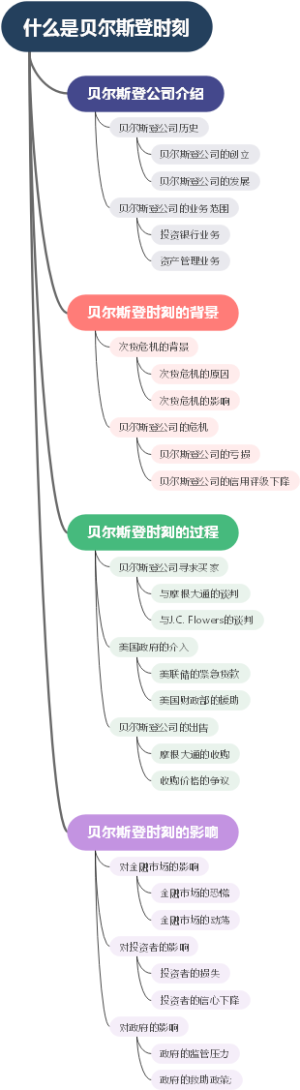 什么是贝尔斯登时刻