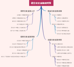 建立创业金融的对策