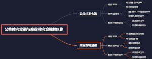 公共住宅金融与商业住宅金融的区别
